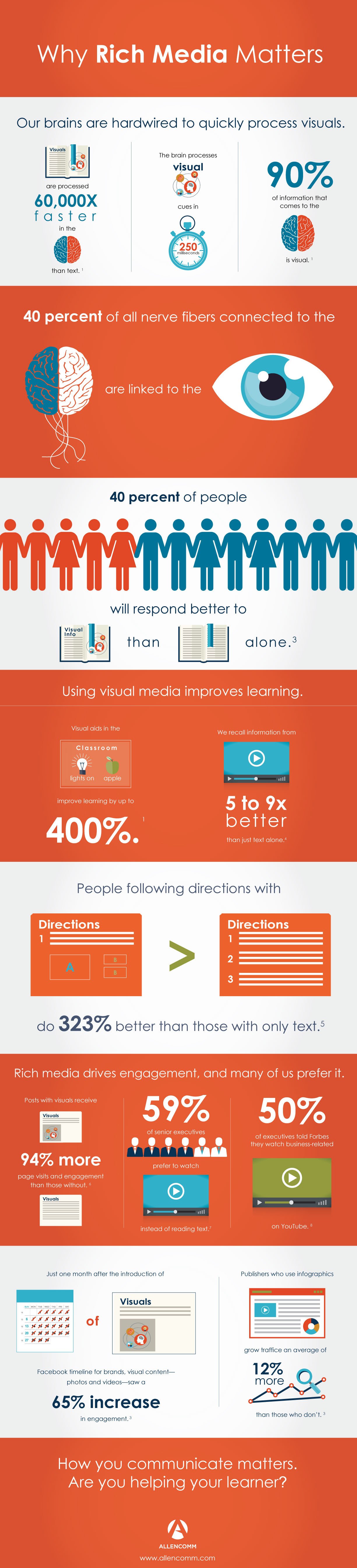 Boosting Learner Engagement with Rich Media Infographic