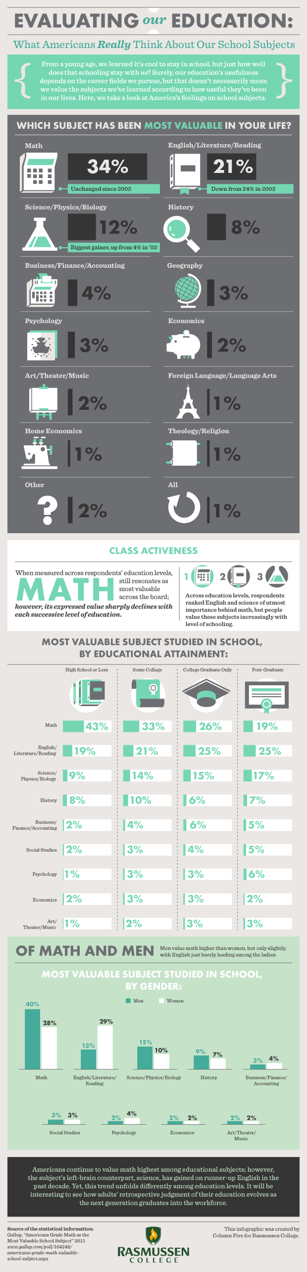 Americans U.S. Education Review Infographic