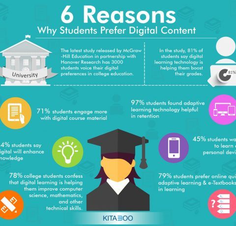 Top 6 Reasons Why Students Prefer Digital Content – Infographic