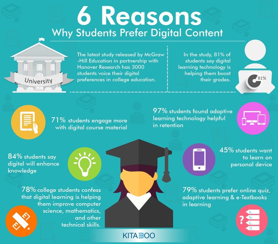 Top 6 Reasons Why Students Prefer Digital Content - E-Learning Infographics