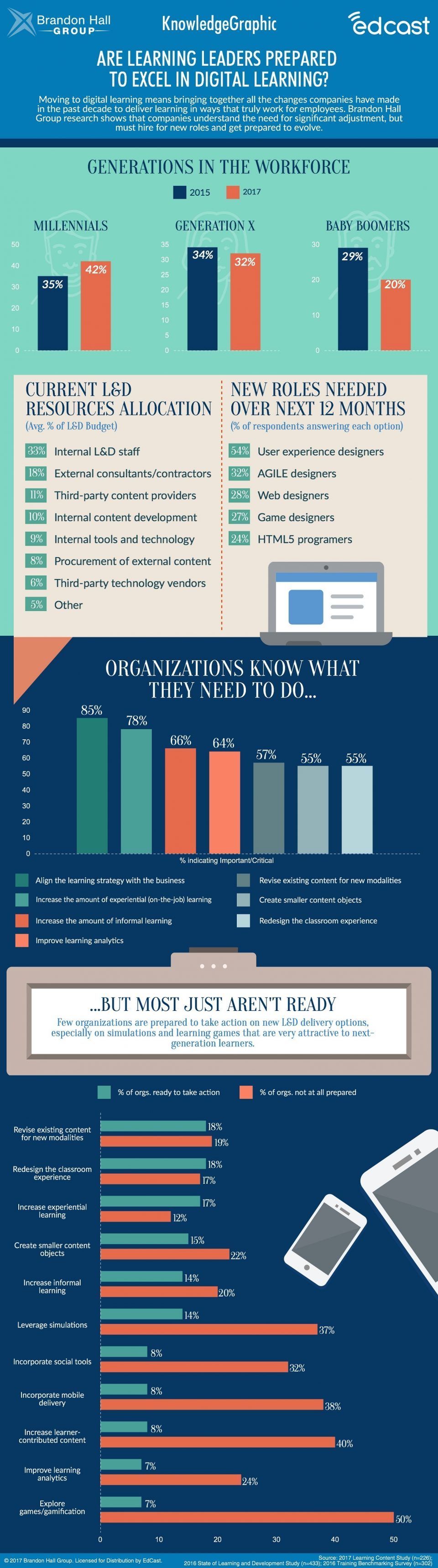 Are Learning Leaders Prepared for Digital Learning? Infographic