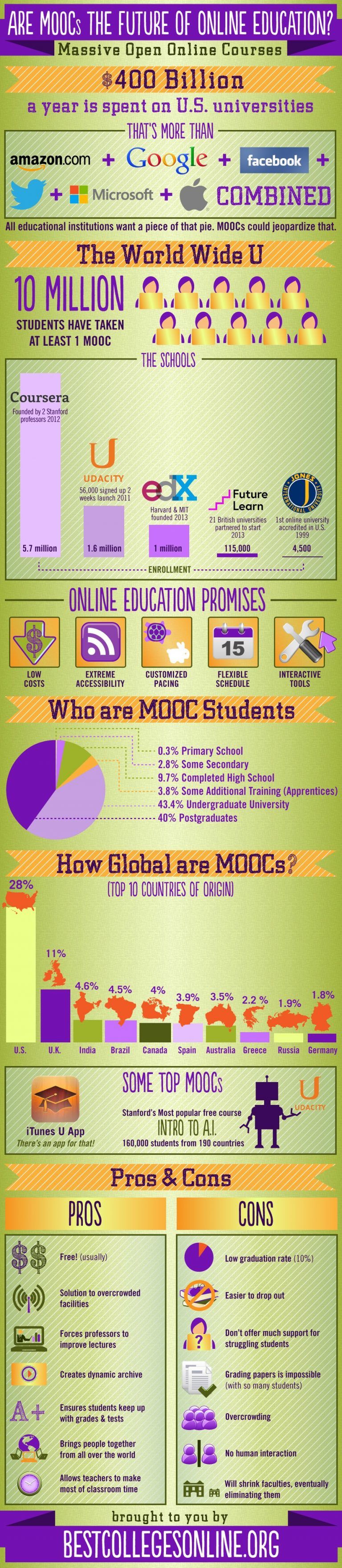 Are Moocs The Future Of Online Education Infographic E Learning Infographics Are Moocs The Future Of Online Education Infographic E Learning Infographics