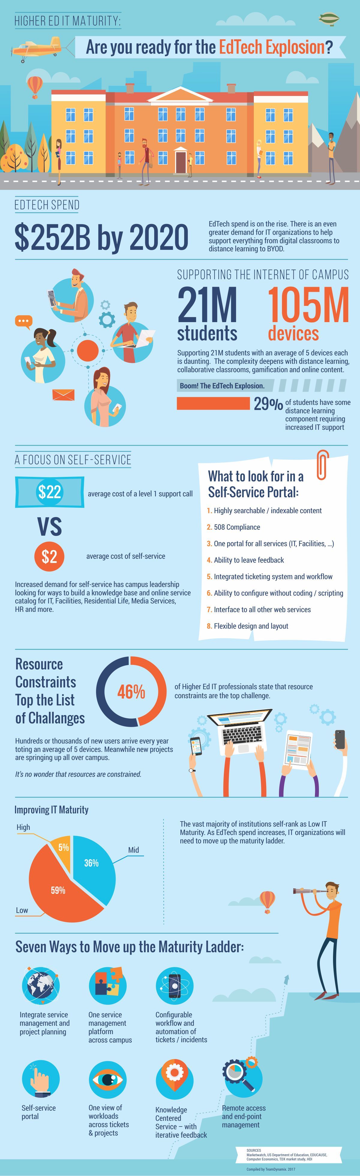 Are You Ready for the EdTech Explosion? Infographic