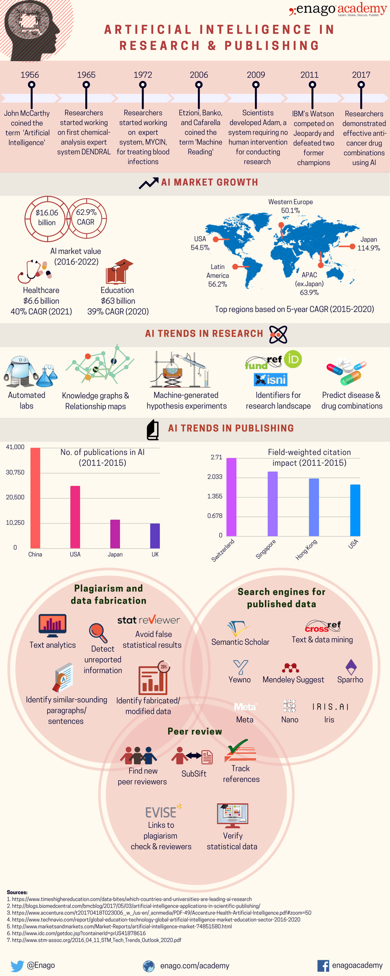 Artificial Intelligence in Research and Publishing Infographic