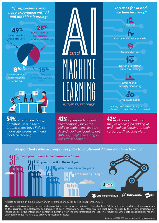 Artificial Intelligence and Machine Learning Infographic