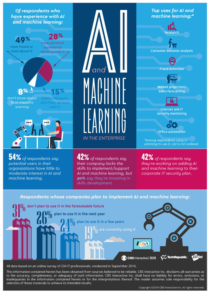 Artificial-Intelligence-and-Machine-Learning-Infographic - e-Learning Infographics