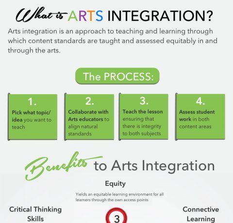 Arts Integration in Education Infographic