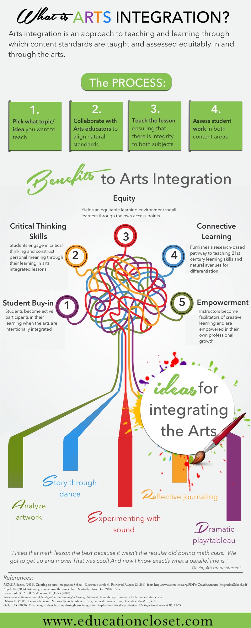 Arts Integration in Education Infographic