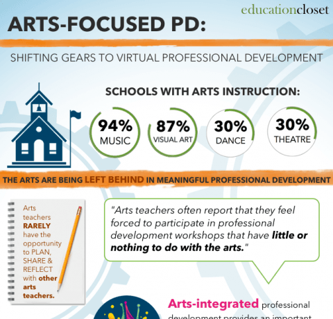 Arts-Focused Professional Development Infographic