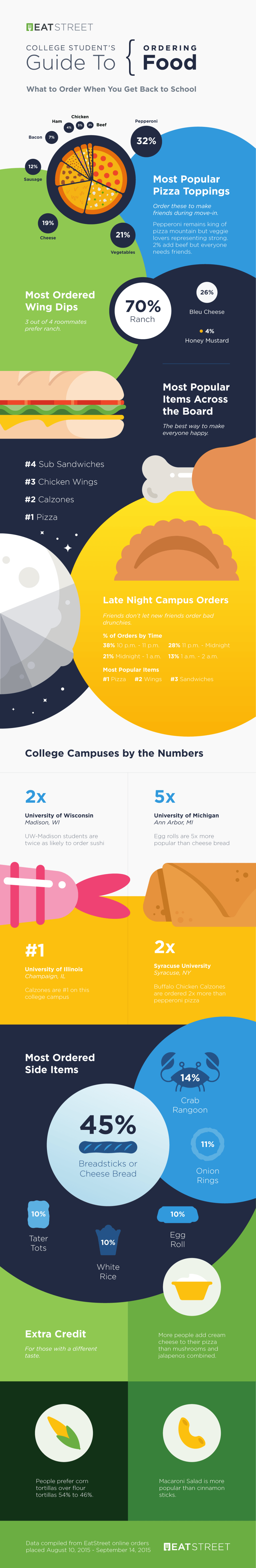 Back-to-College Food Ordering Habits Infographic