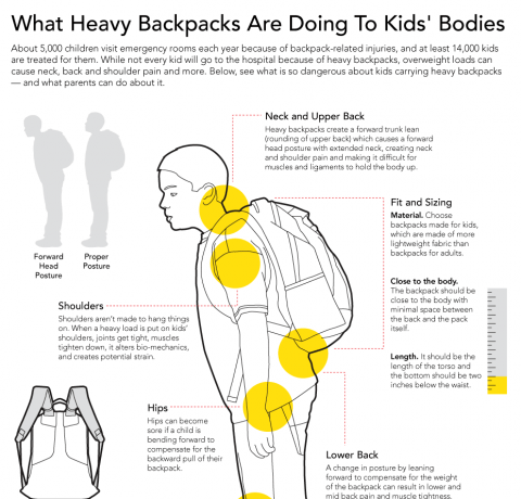 Back-to-School Backpack Safety Tips Infographic
