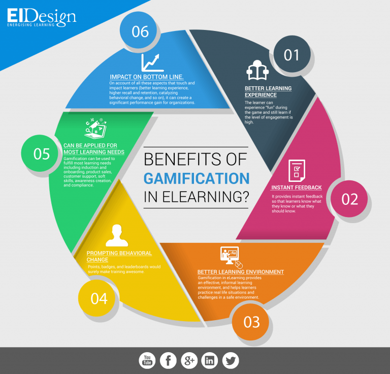 Benefits of Gamification in eLearning Infographic e Learning Infographics
