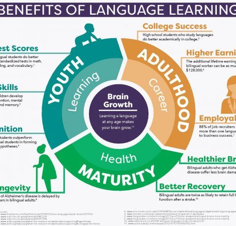 Benefits of Language Learning Infographic