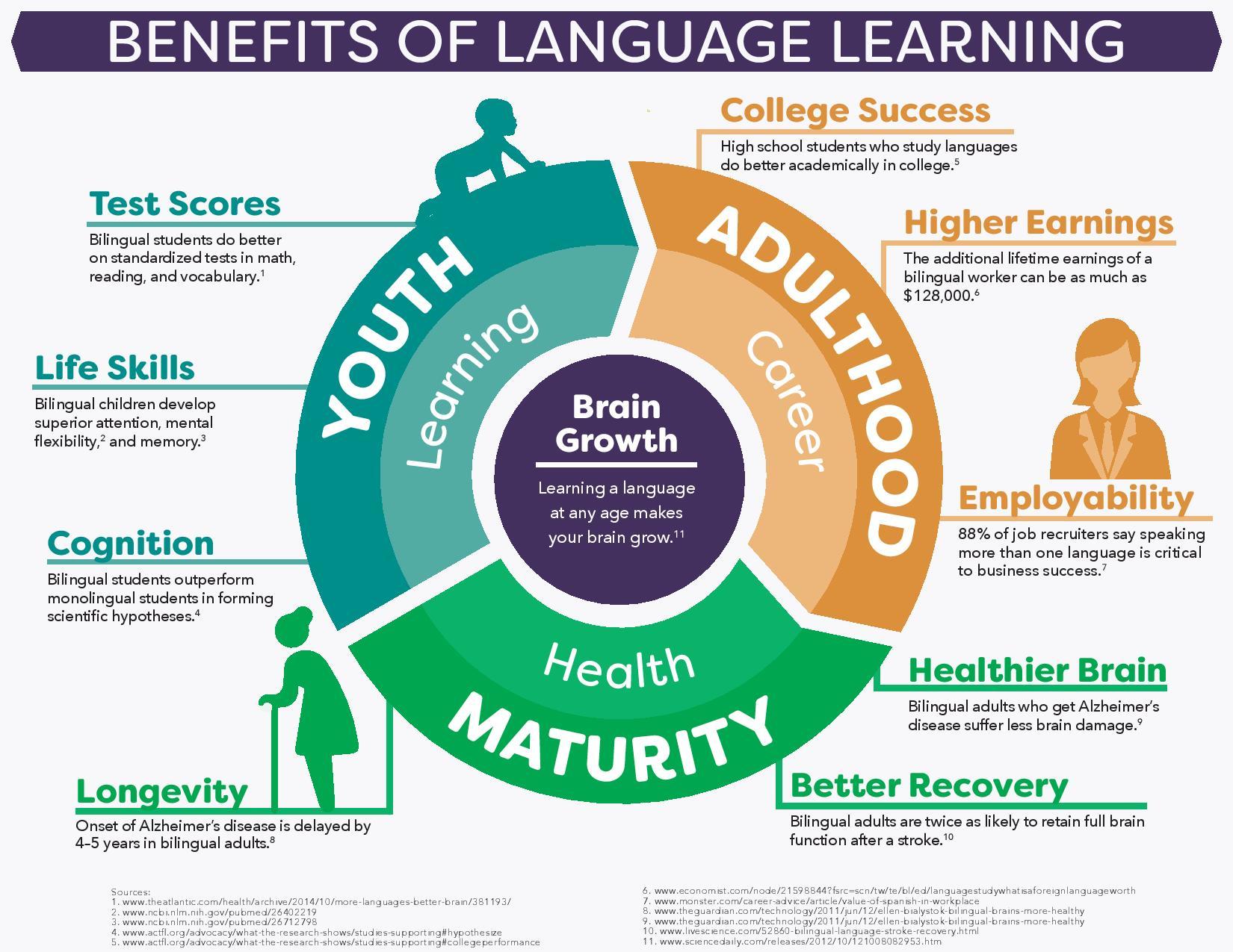 Benefits of Language Learning Infographic