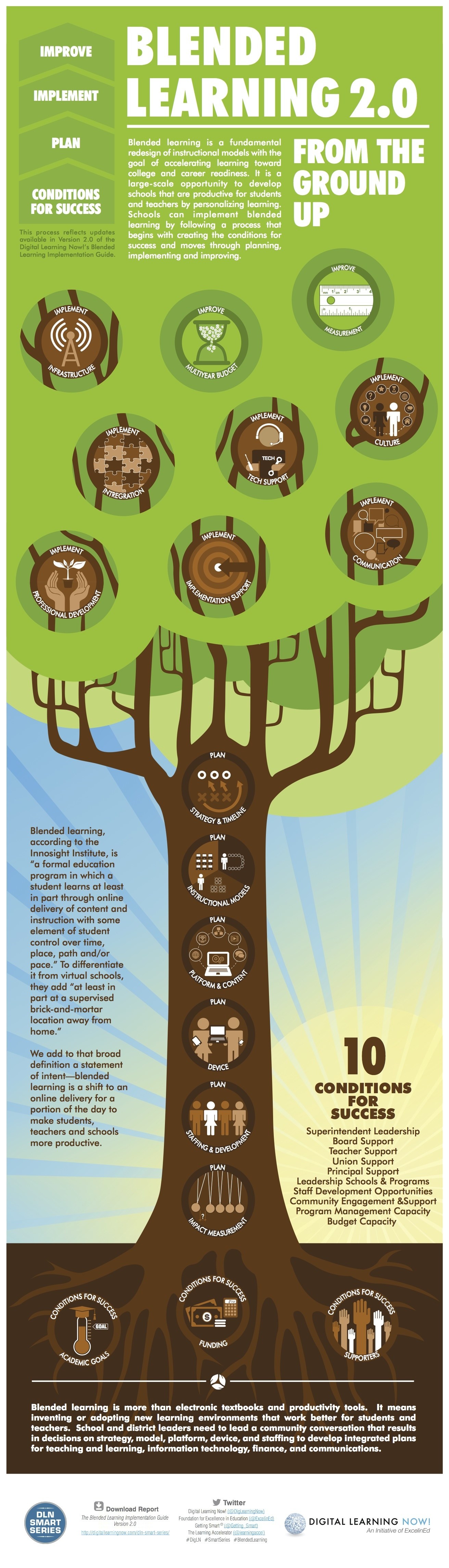 Blended Learning 2.0 Infographic