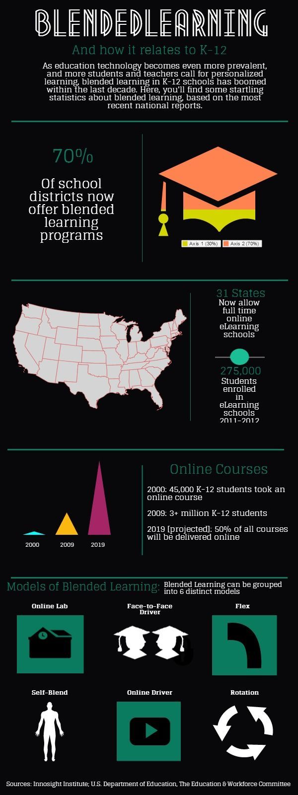 Blended Learning In Schools Infographic
