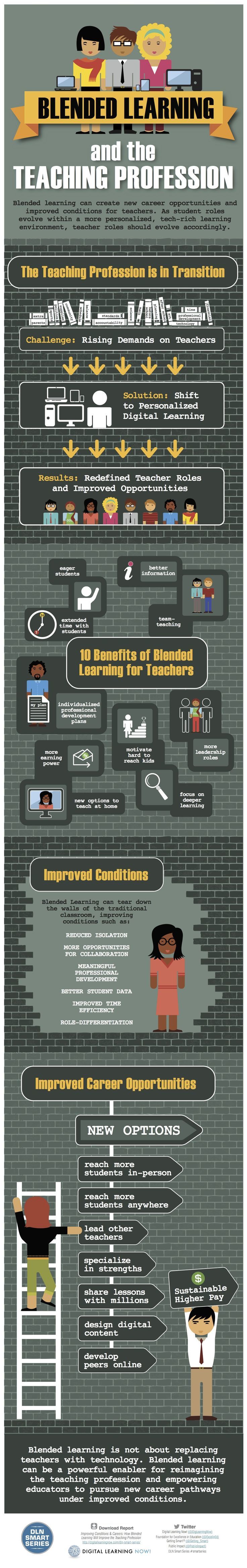 Blended Learning and Teaching Profession Infographic
