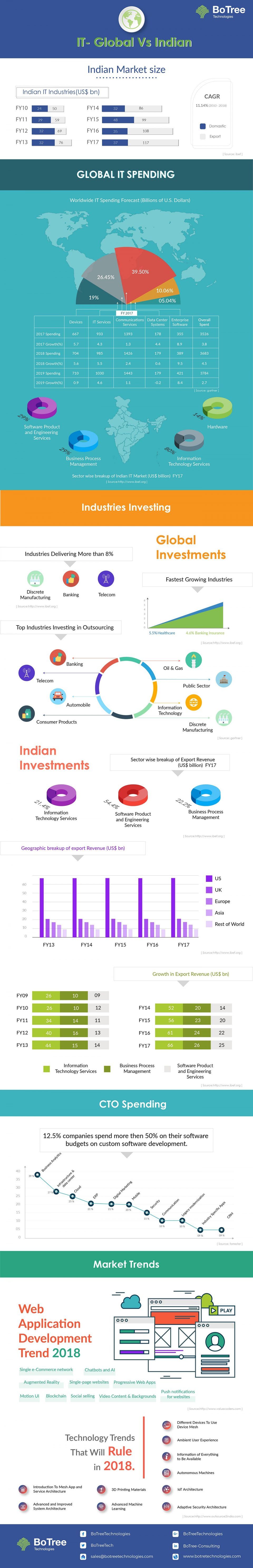 IT Industry – Global Vs Indian Infographic