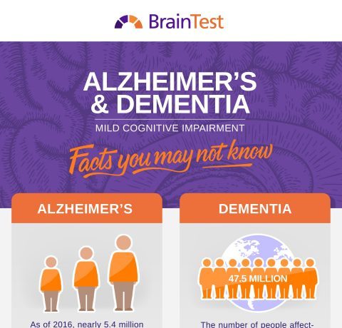Alzheimer's And Dementia Mild Cognitive Impairment Infographic
