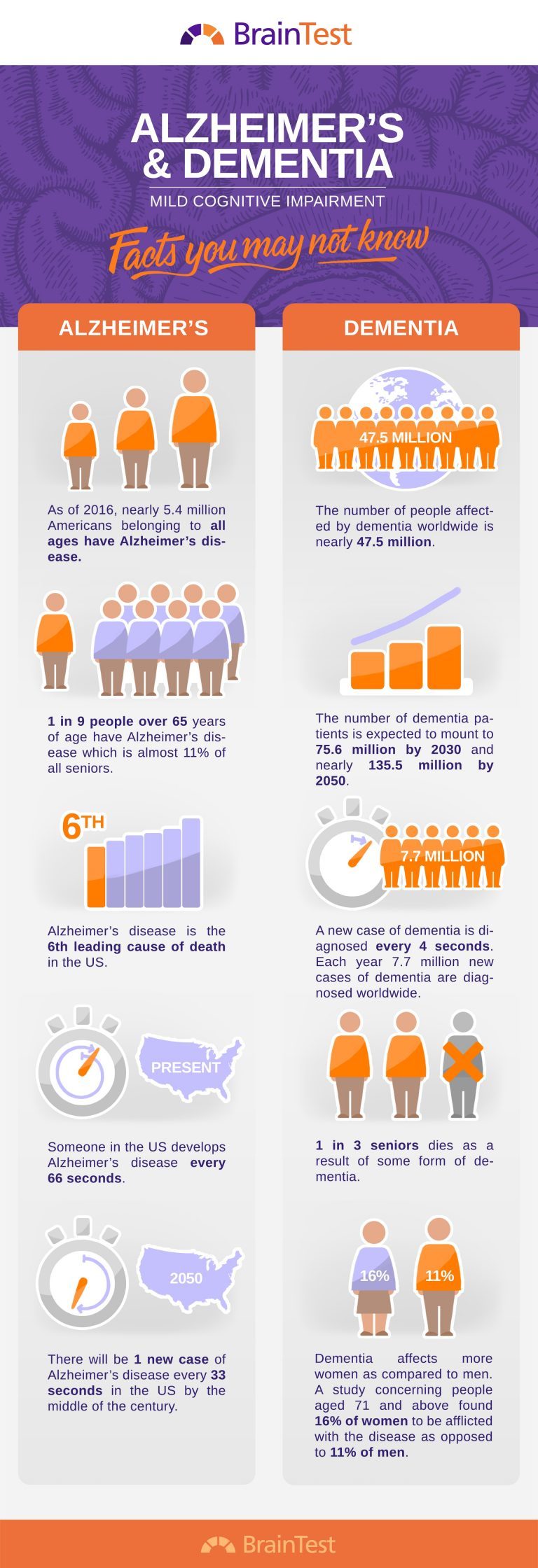 Alzheimer's And Dementia Mild Cognitive Impairment Infographic - e ...