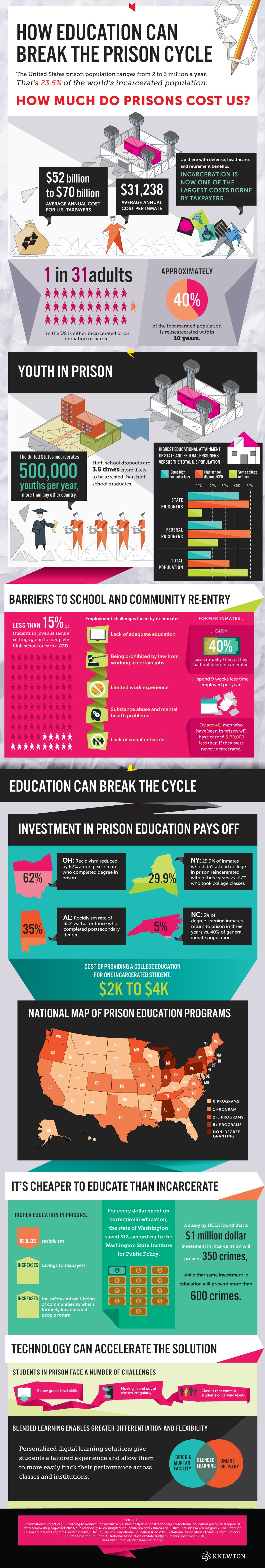 Breaking The Prison Cycle Through Education Infographic
