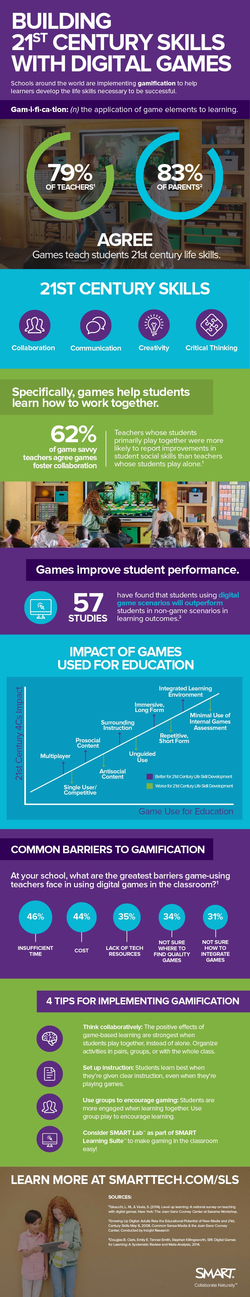 Building 21st Century Skills with Digital Games Infographic