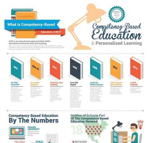 The Guide to Competency Based Education Infographic