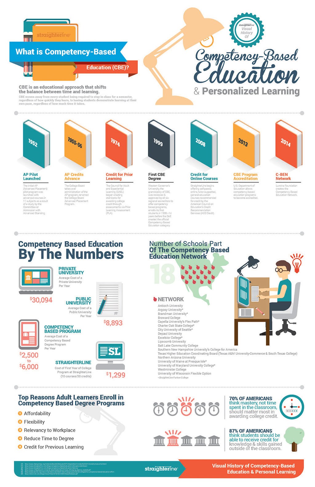 The Guide to Competency Based Education Infographic