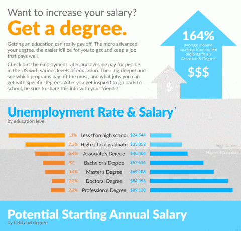 How Education Really Pays Off Infographic - e-Learning Infographics