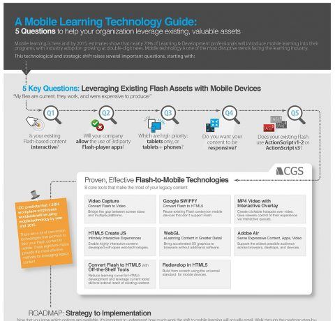 The Technology Driving Mobile Learning Guide Infographic
