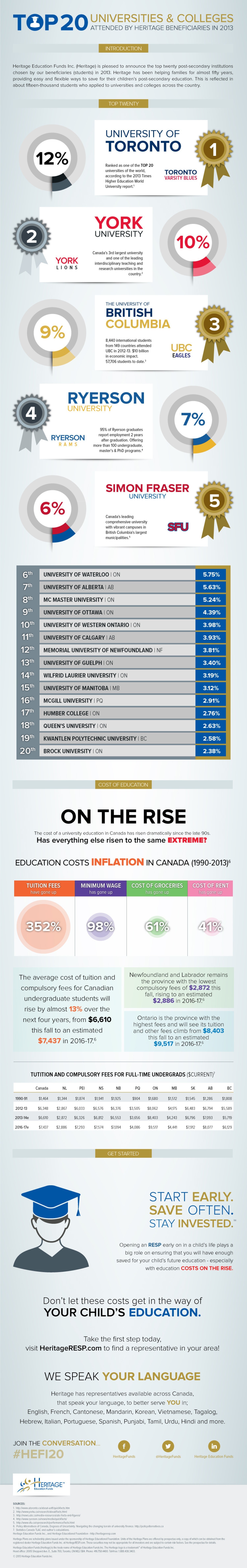 Canada Top 20 Universities and Colleges Infographic