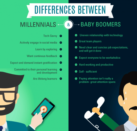 The Typical Millennial Learner Infographic