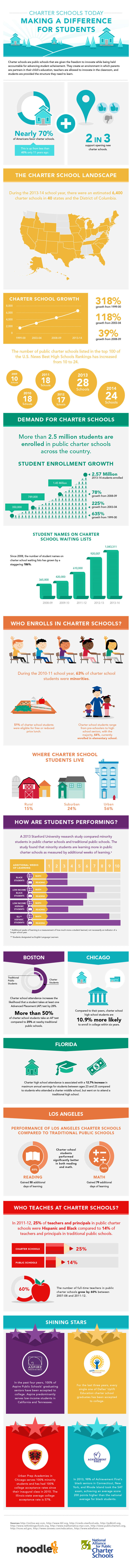 The Charter Schools Infographic