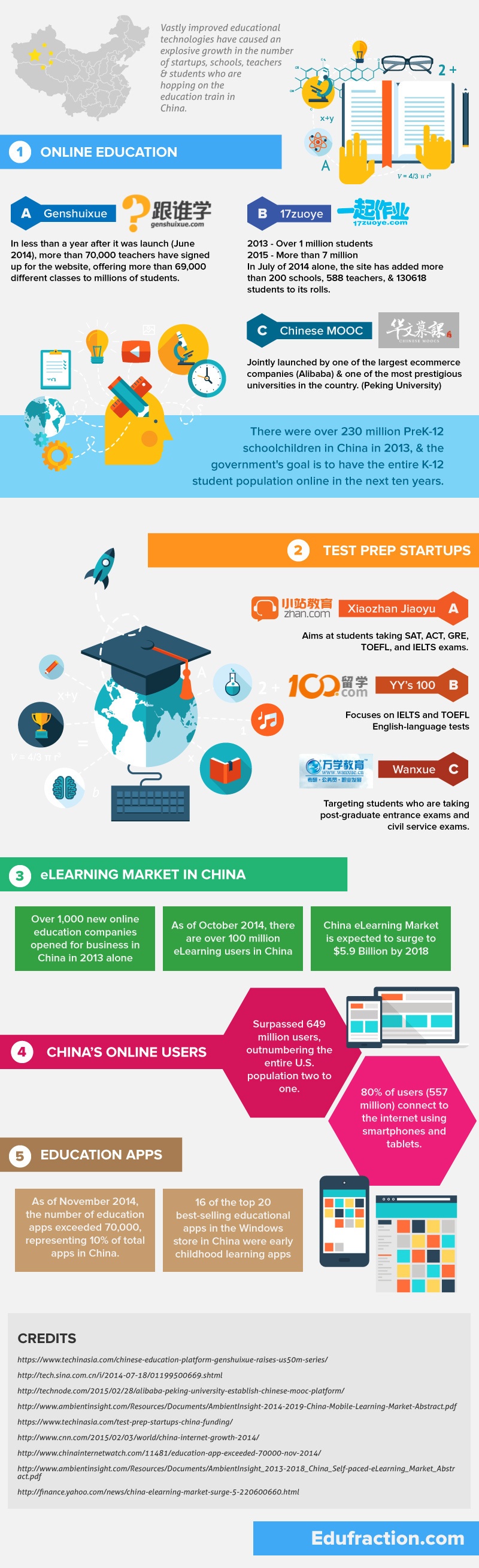 China’s Online Education and eLearning Market Infographic