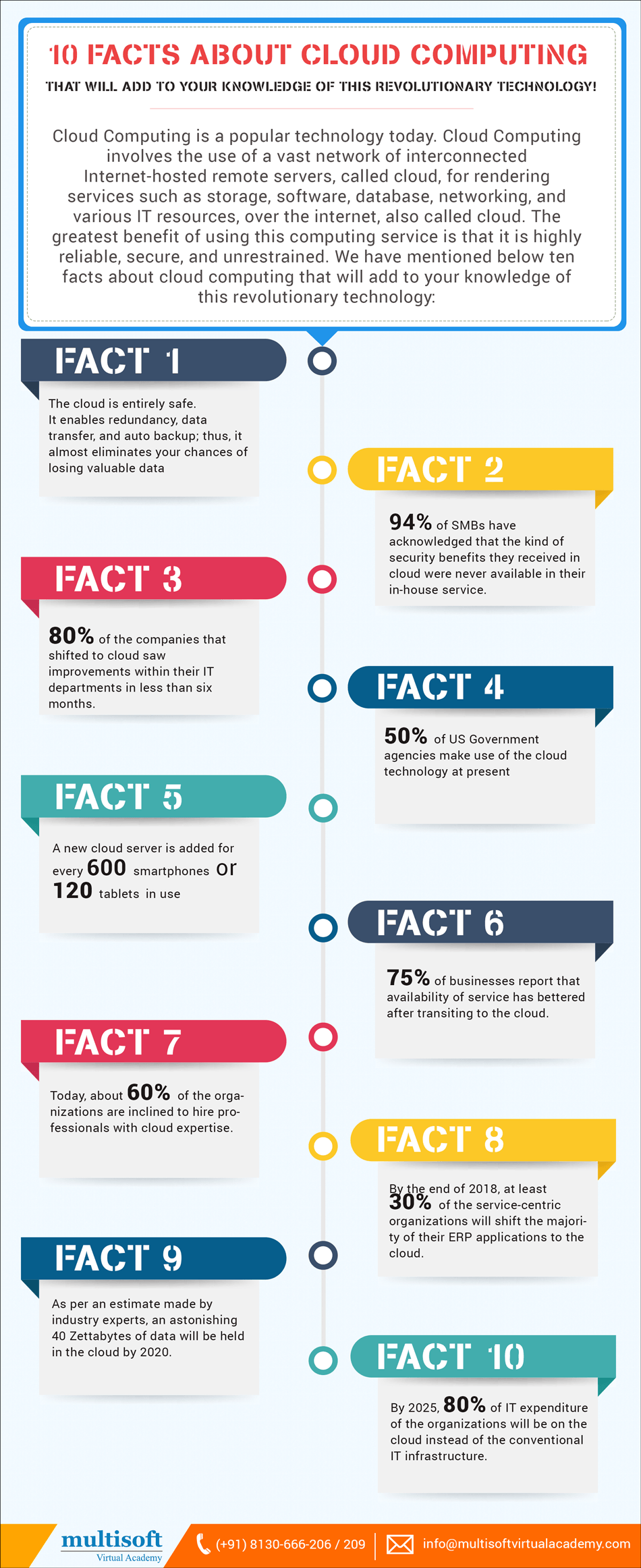 10 Facts About Cloud Computing Online Courses Infographic