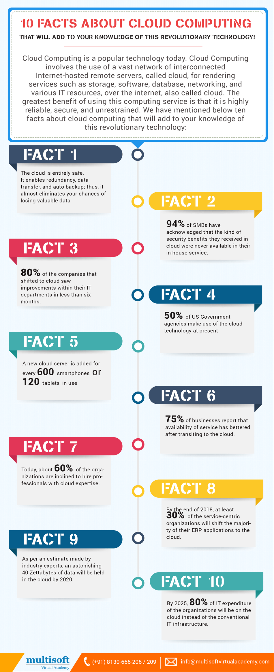 10 Facts About Cloud Computing Online Courses Infographic ...