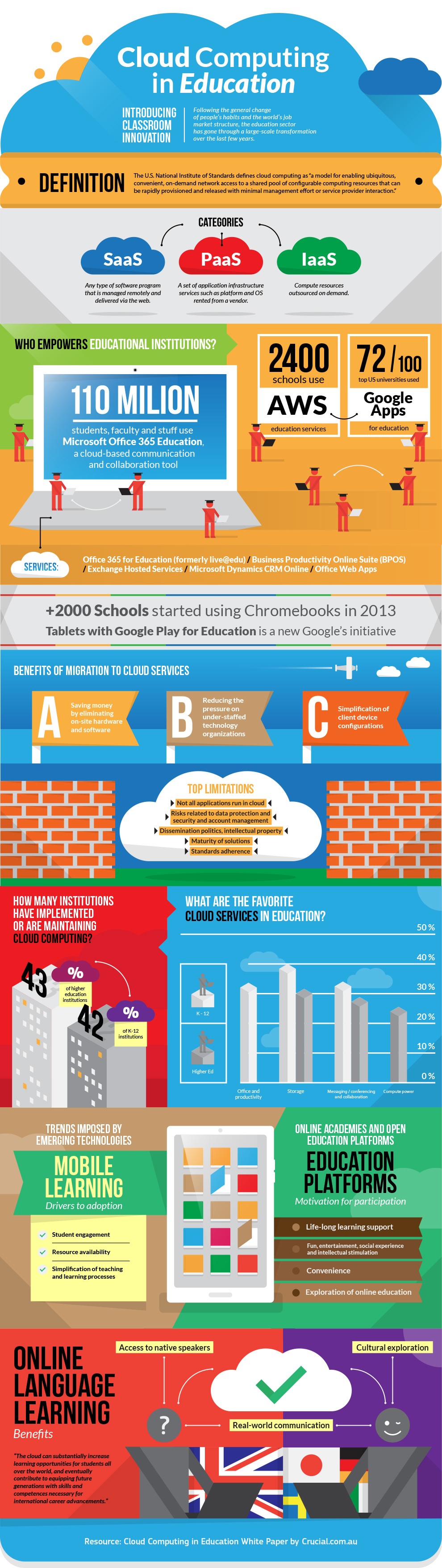 Cloud Computing in Education Infographic
