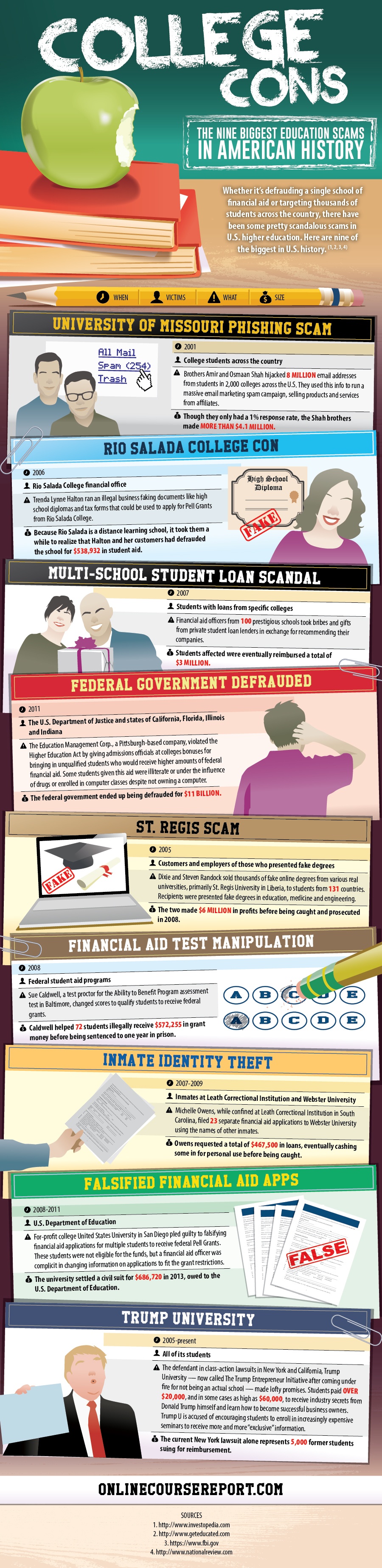 College Cons: The Nine Biggest Education Scams in American History Infographic