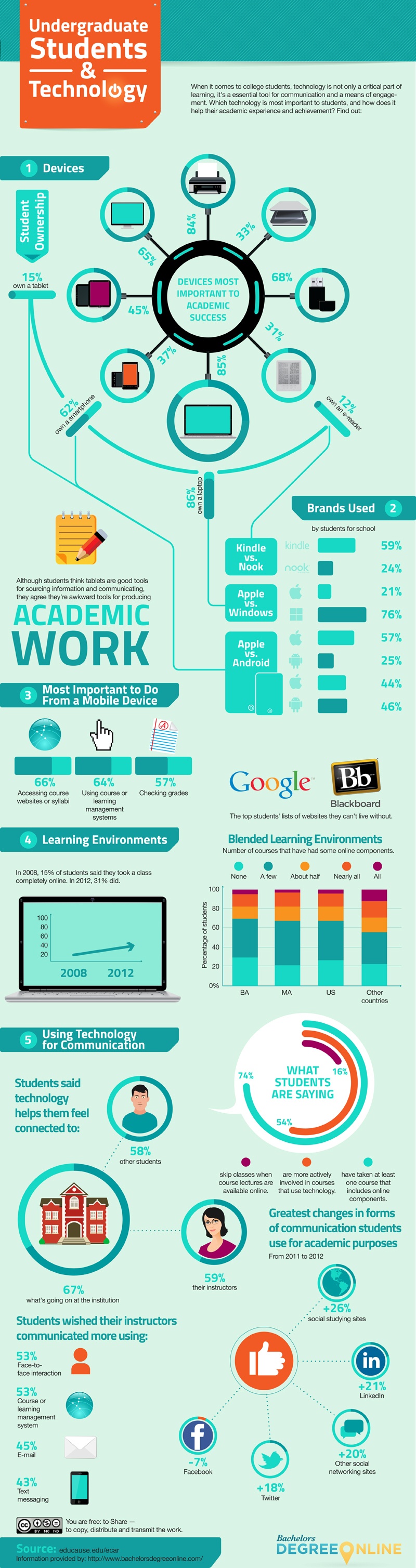 Undergraduate Students and Educational Technology Infographic