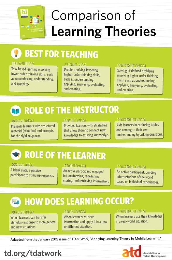 Comparison of Learning Theories Infographic