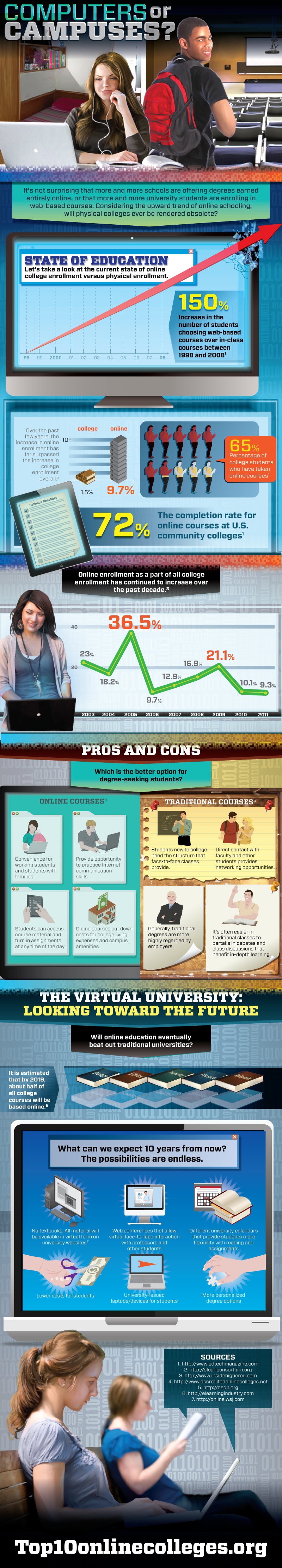 Online Education Infographic - Computers or Campuses?