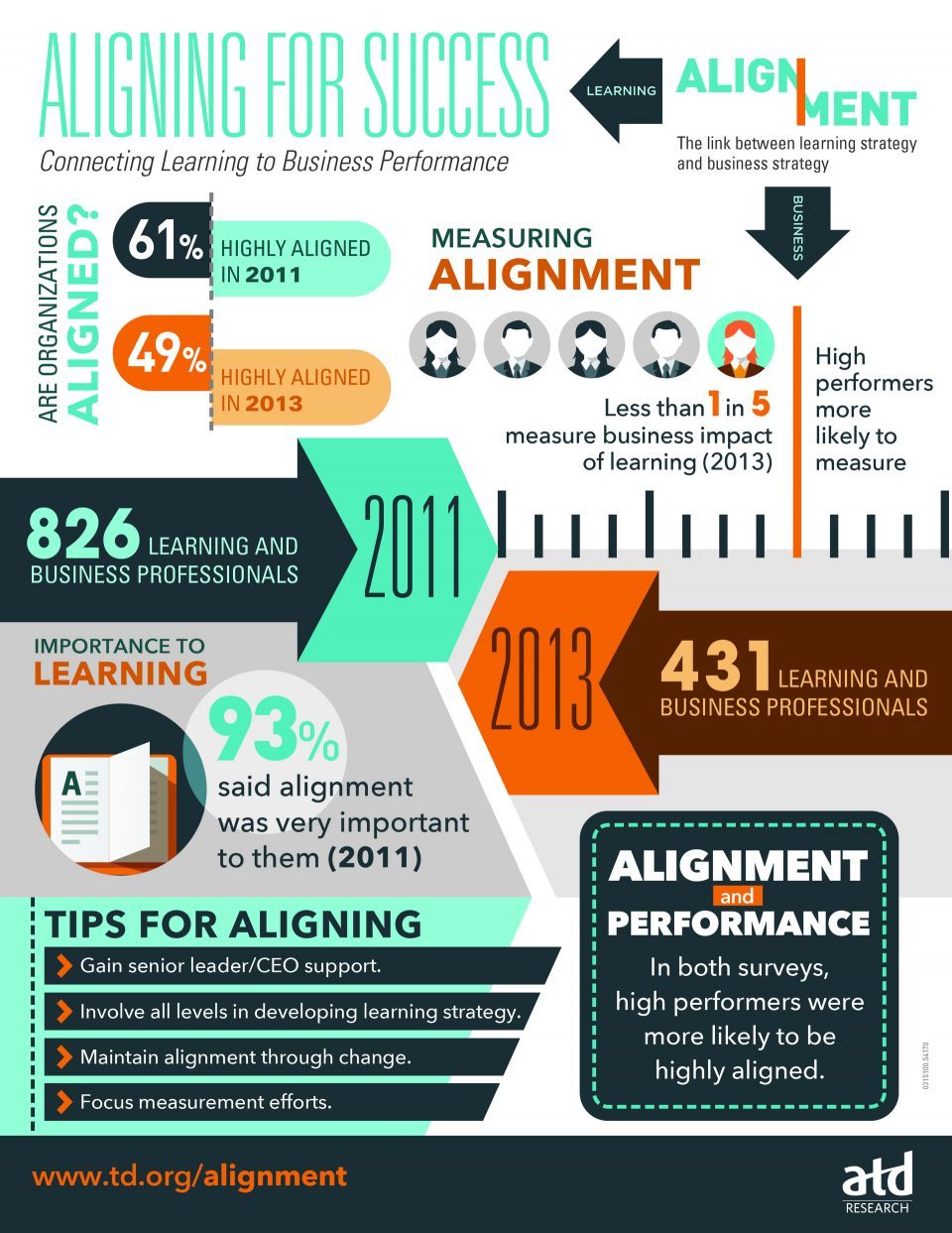 Connecting Learning to Business Performance Infographic