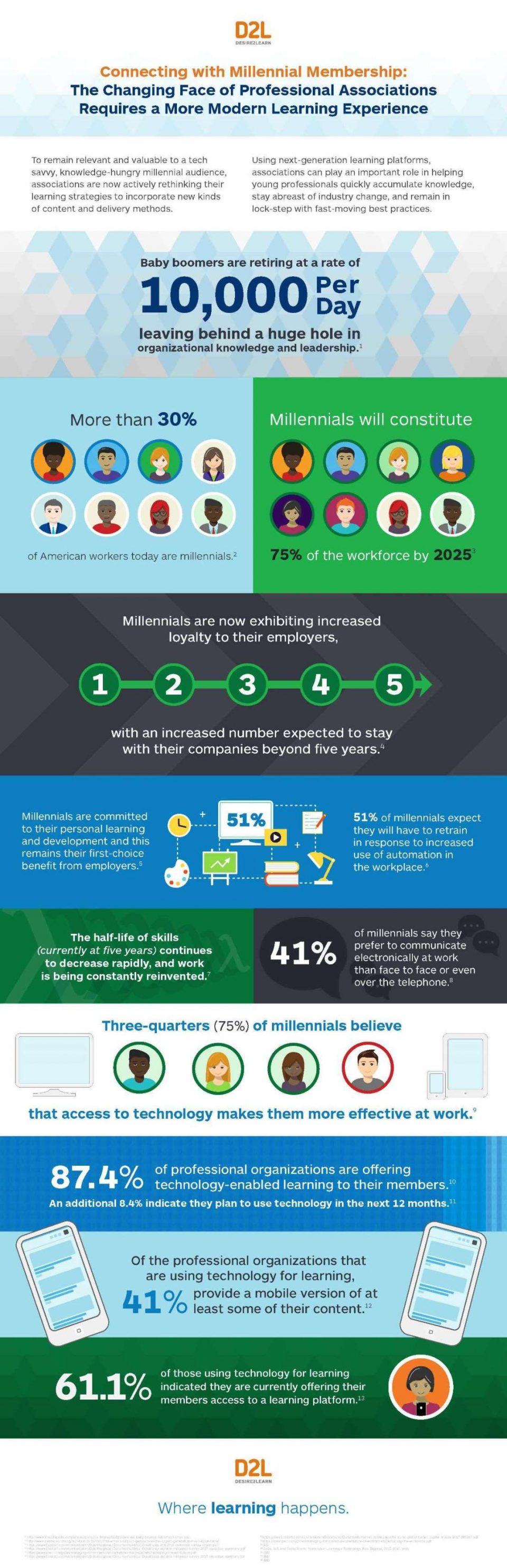Connecting With Millennial Membership Via A Modern Learning Experience Infographic