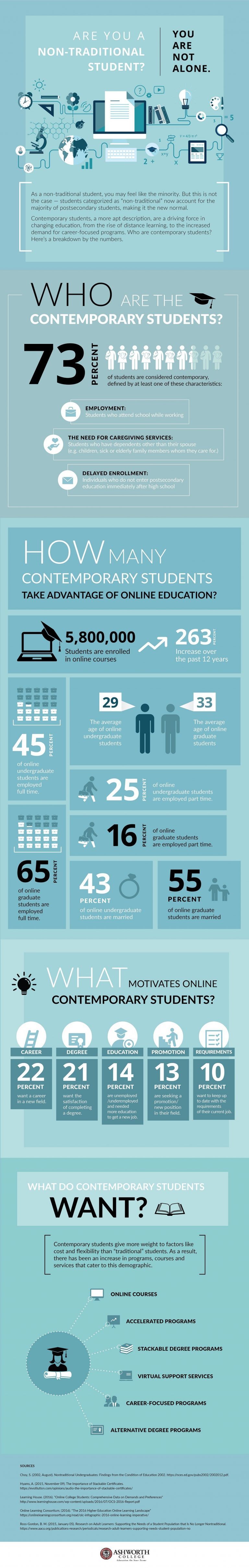 Contemporary Non-Traditional Students Infographic - e-Learning Infographics