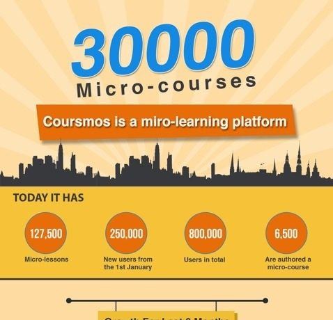 Coursmos Micro-learning Platform with 30000 Micro-courses Infographic