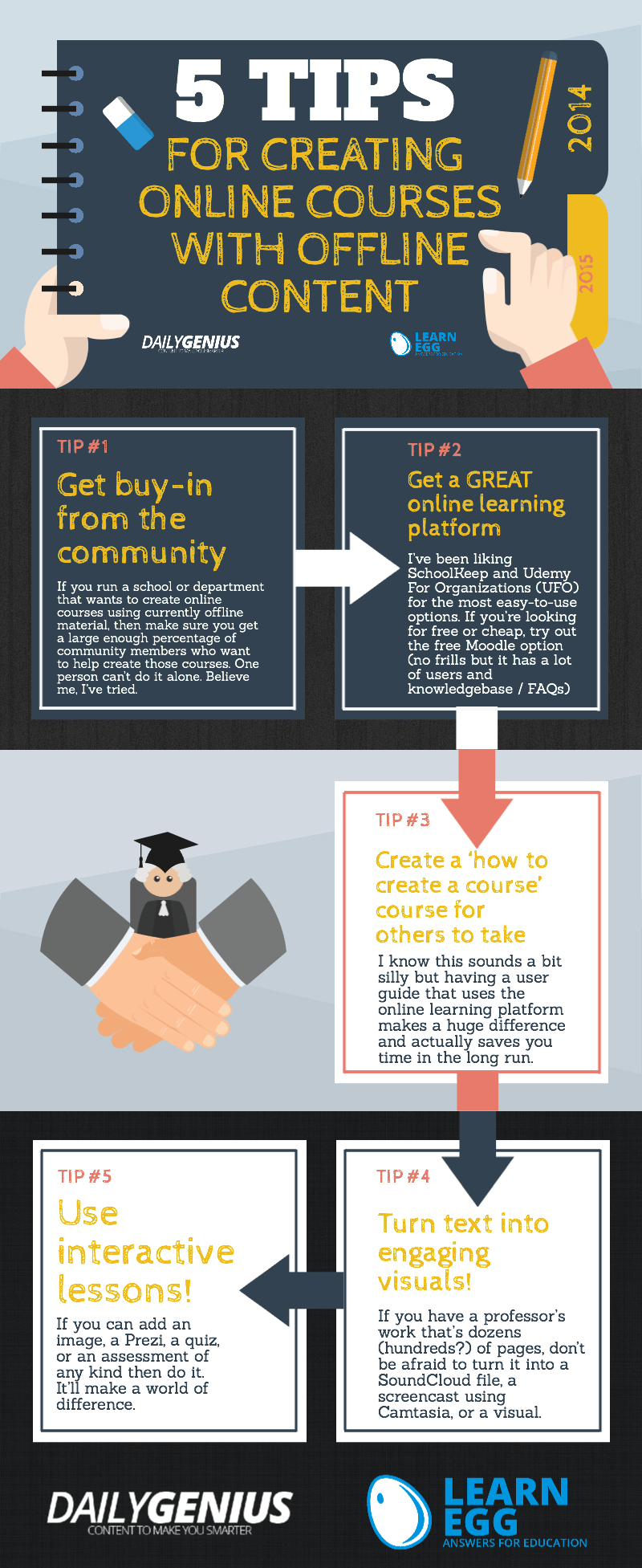 Creating Online Courses with Offline Material Infographic