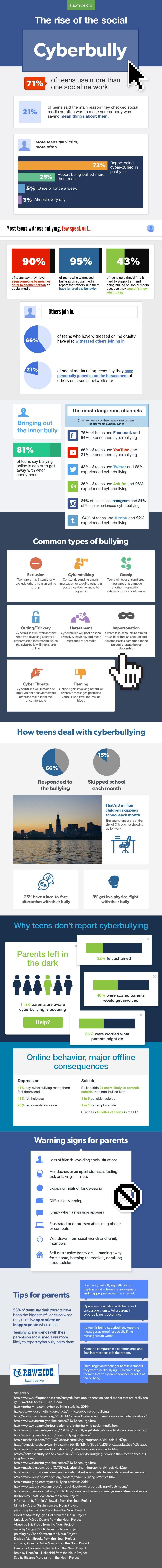 The Rise of Social Media Cyberbullying Infographic