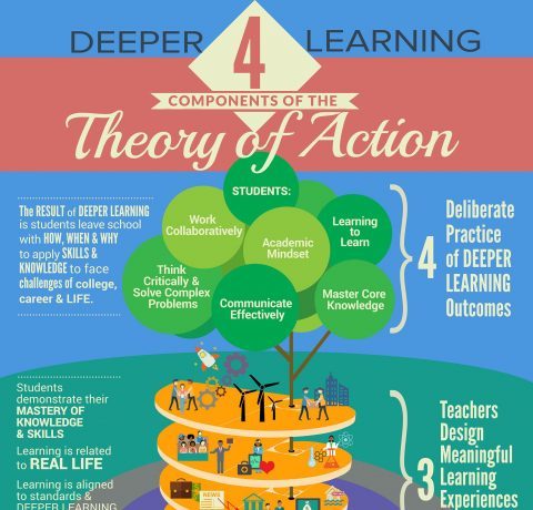 Deeper Learning: 4 Components of The Theory of Action Infographic