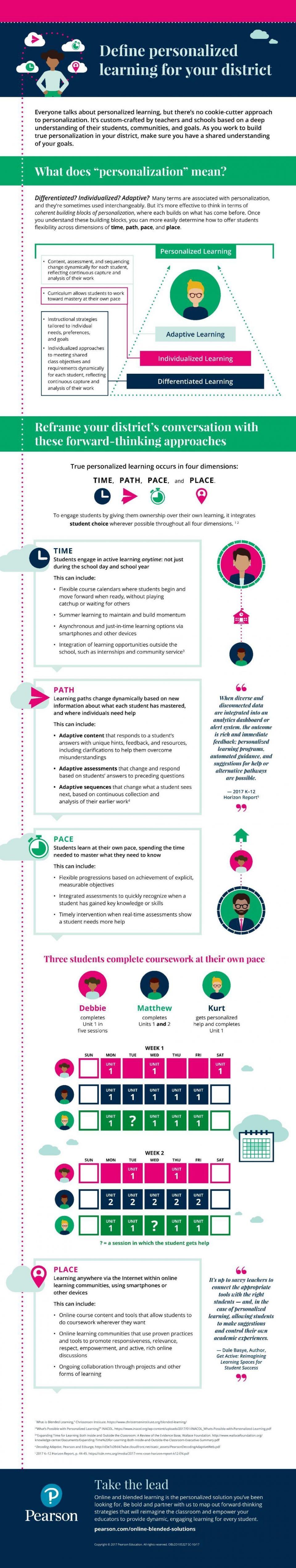 Defining Personalized Learning for Your District Infographic