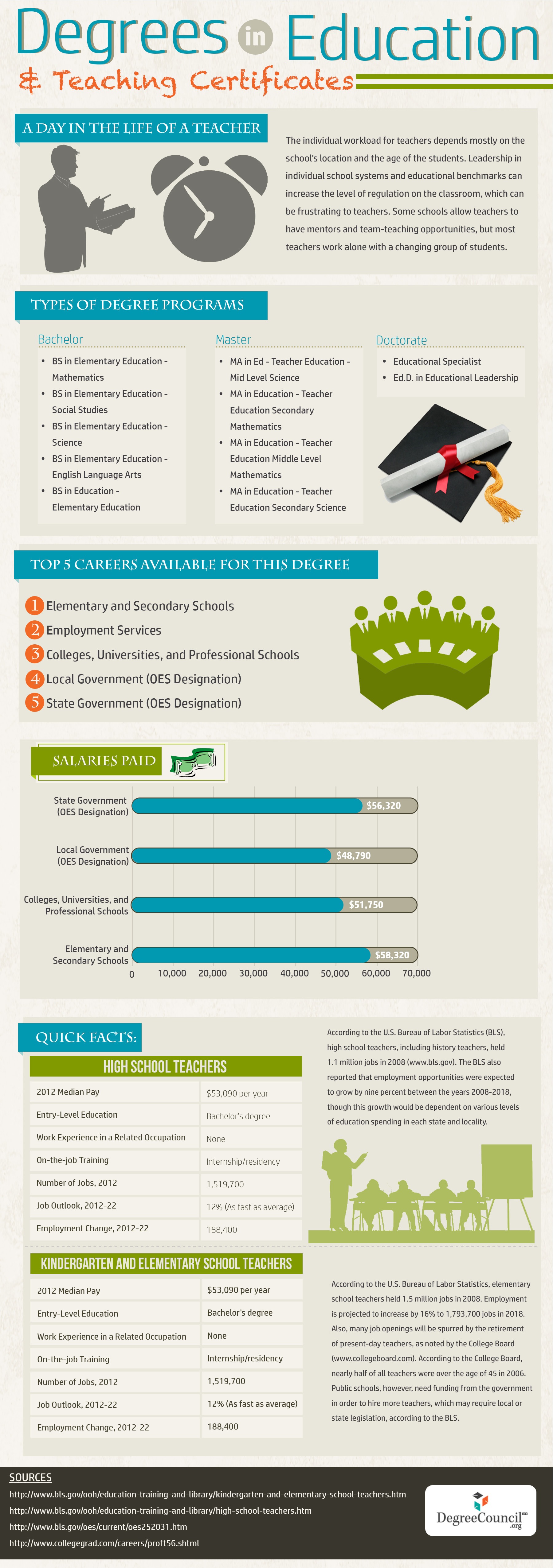 Degrees in Education and Teaching Certificates Infographic